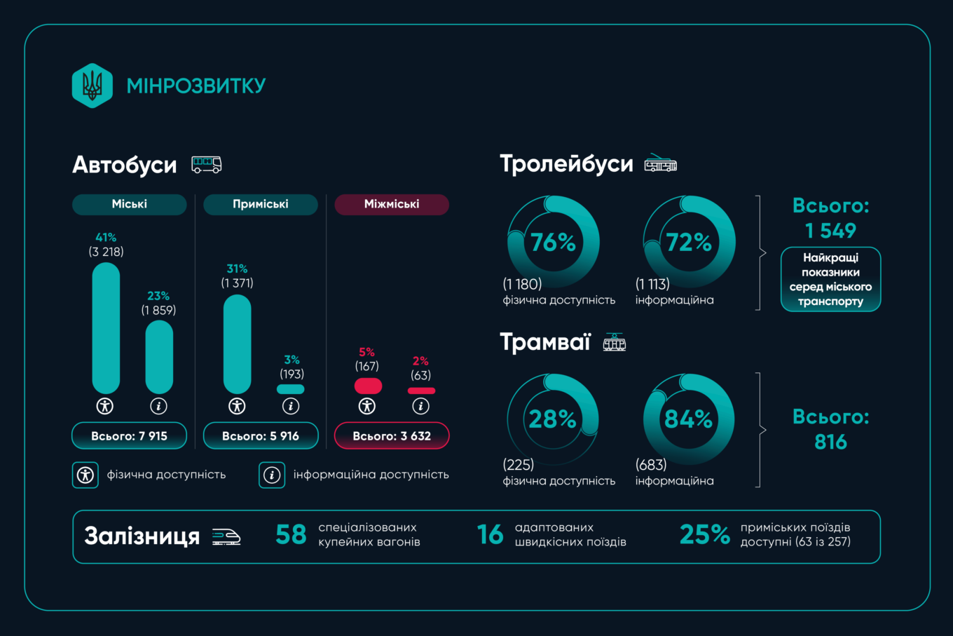 Міністерство розвитку громад та територій провело всеукраїнський моніторинг безбарʼєрності