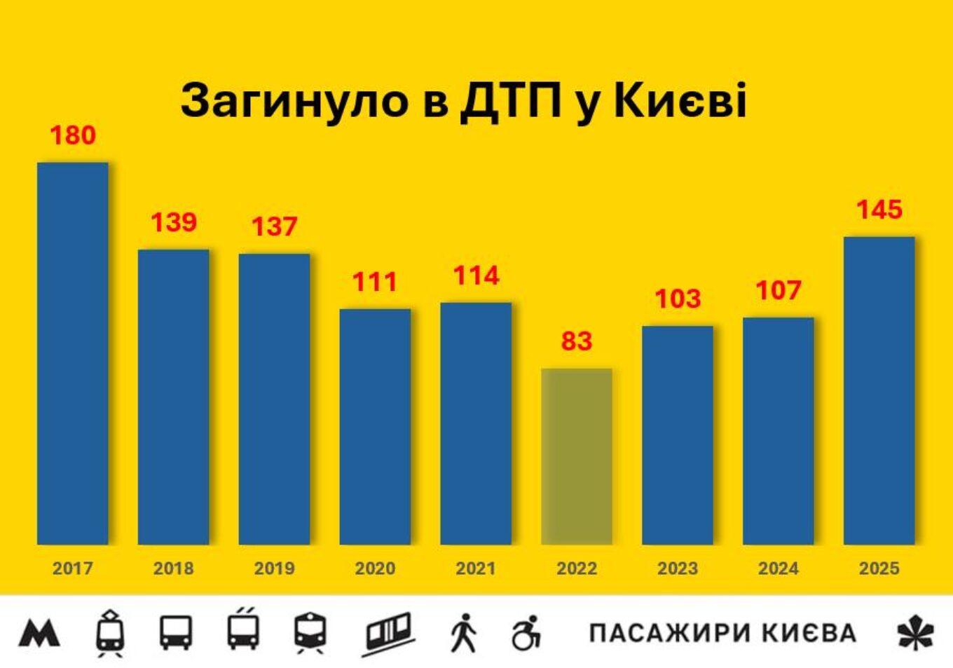 ДТП у Києві за 2025 рік