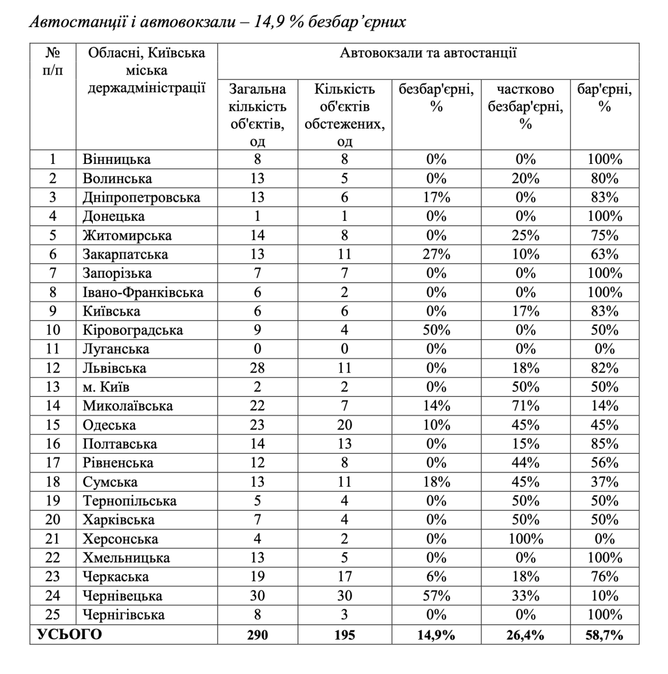 Міністерство розвитку громад та територій провело всеукраїнський моніторинг безбарʼєрності
